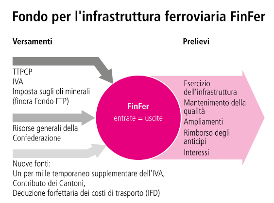 Fondo per l'infrastruttura ferroviaria FinFer